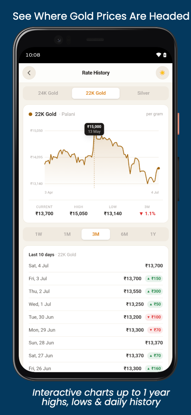 GoldX Calc — interactive price history charts